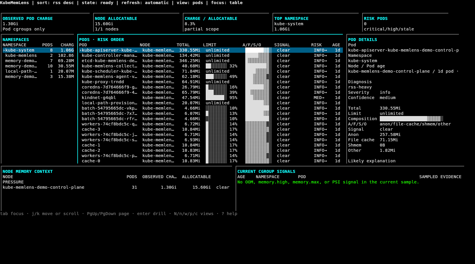 KubeMemLens terminal interface showing Pod memory composition, risk order and cgroup signals